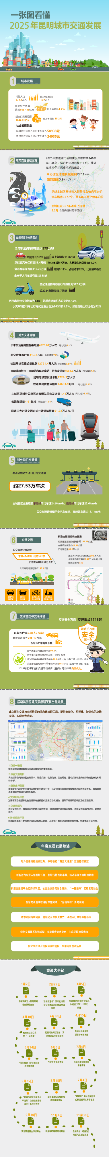 一张图看懂2025年昆明城市交通发展_画板